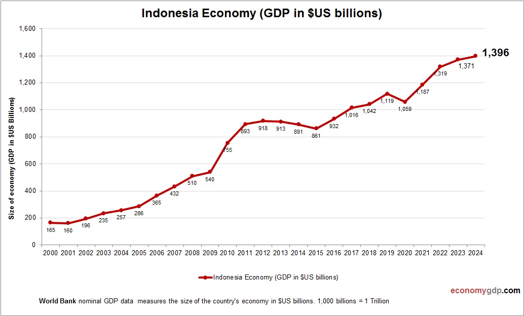 Indonesia Economy in Graphs