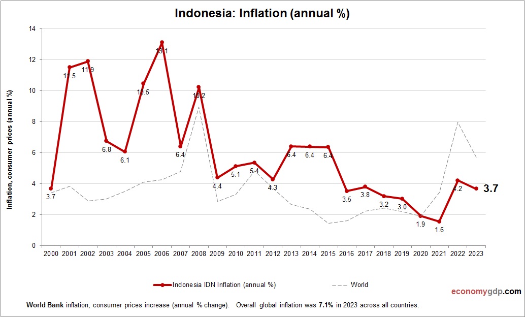 Indonesia Inflation
