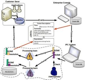 Information Technology Infrastructure Library (Itil) Service Management ...