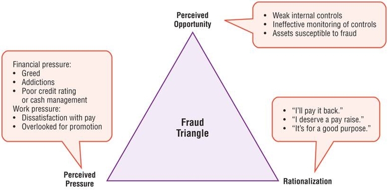 Insurance Fraud Triangle