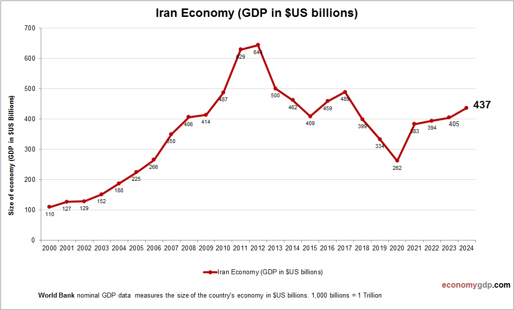 Iran Economy in Graphs