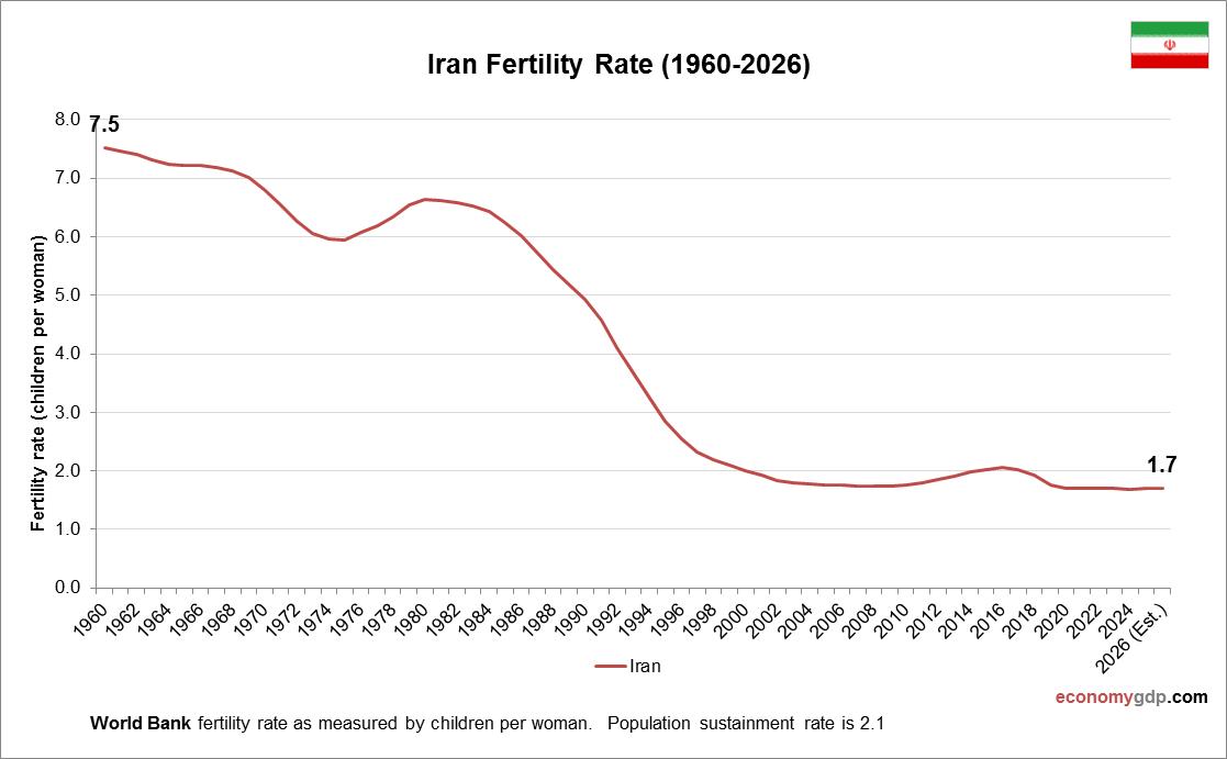 Iran Fertility Rate