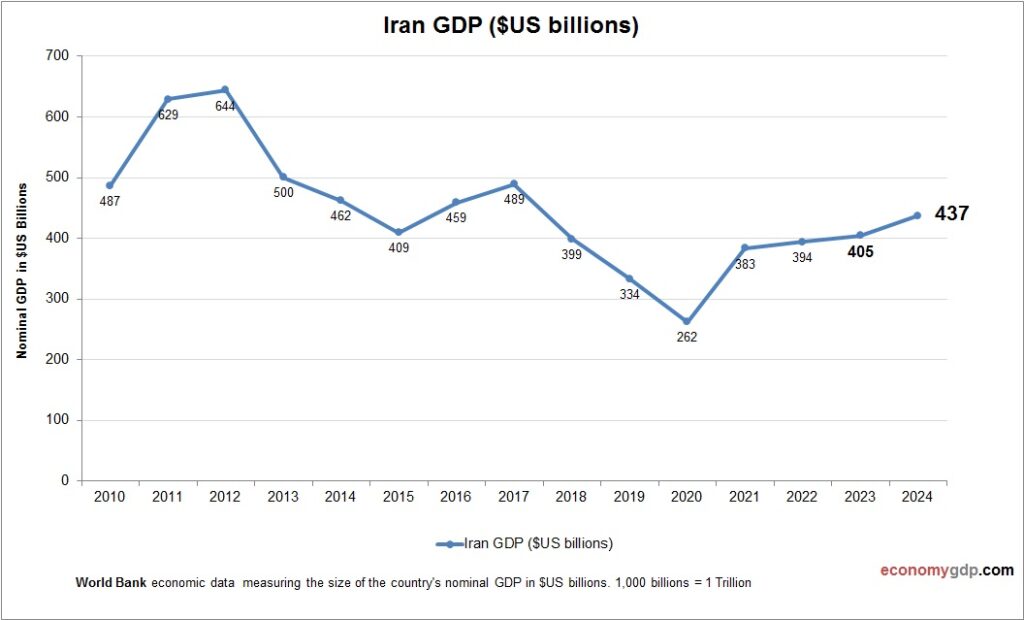 Iran GDP – Economy GDP