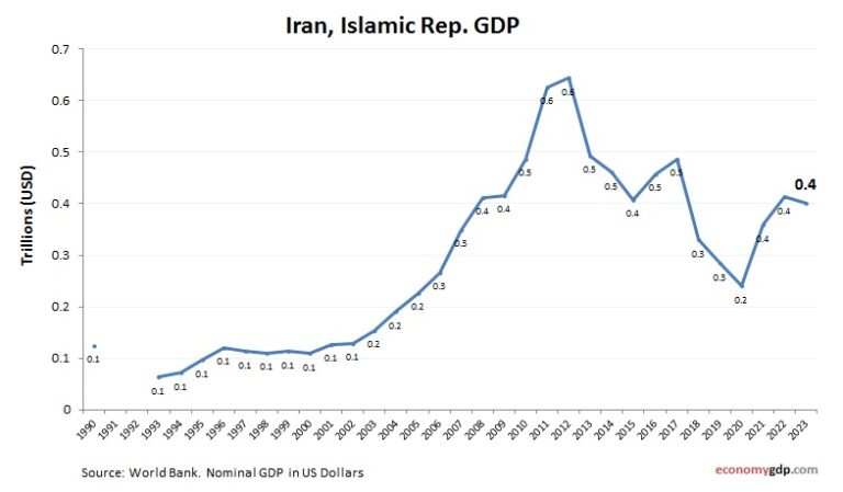 Iran GDP – Economy GDP