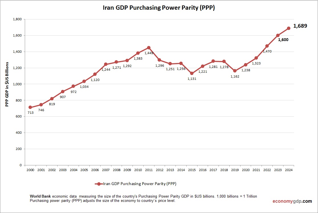 Iran GDP Purchasing Power Parity