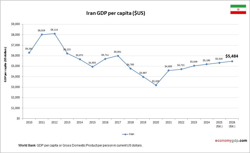 Iran GDP per capita