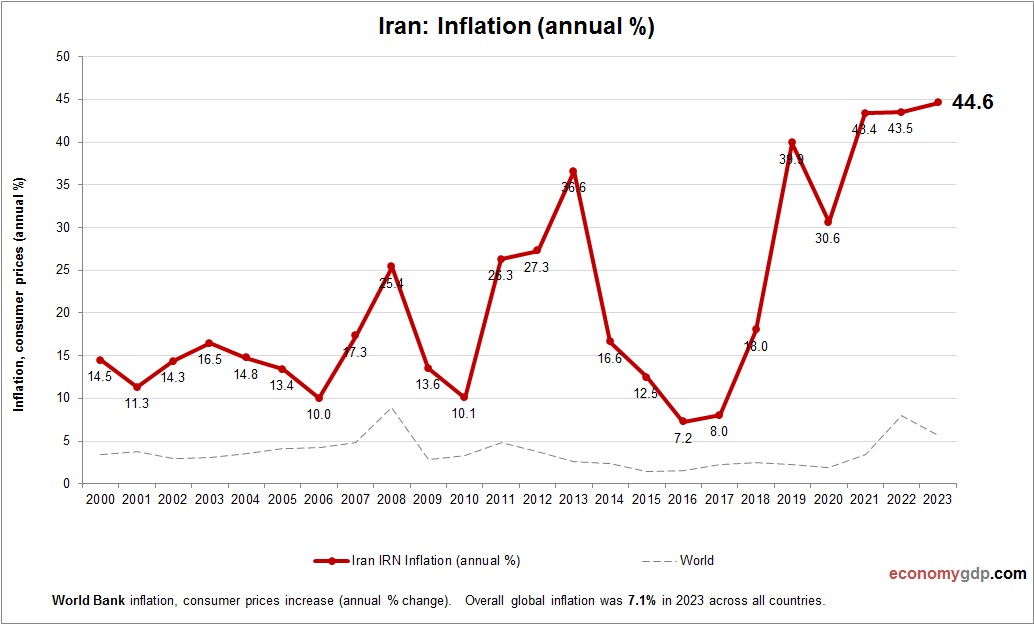 Iran Inflation