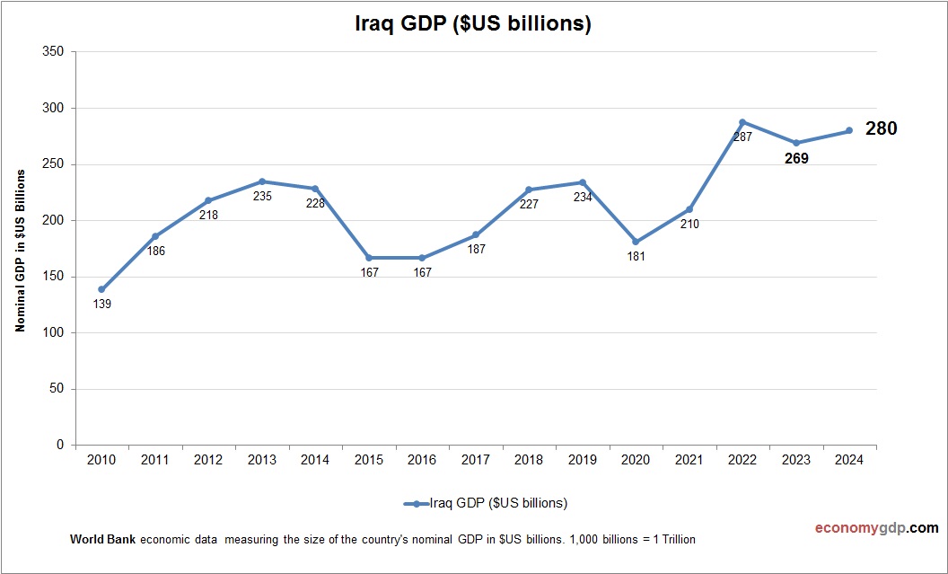 Iraq GDP