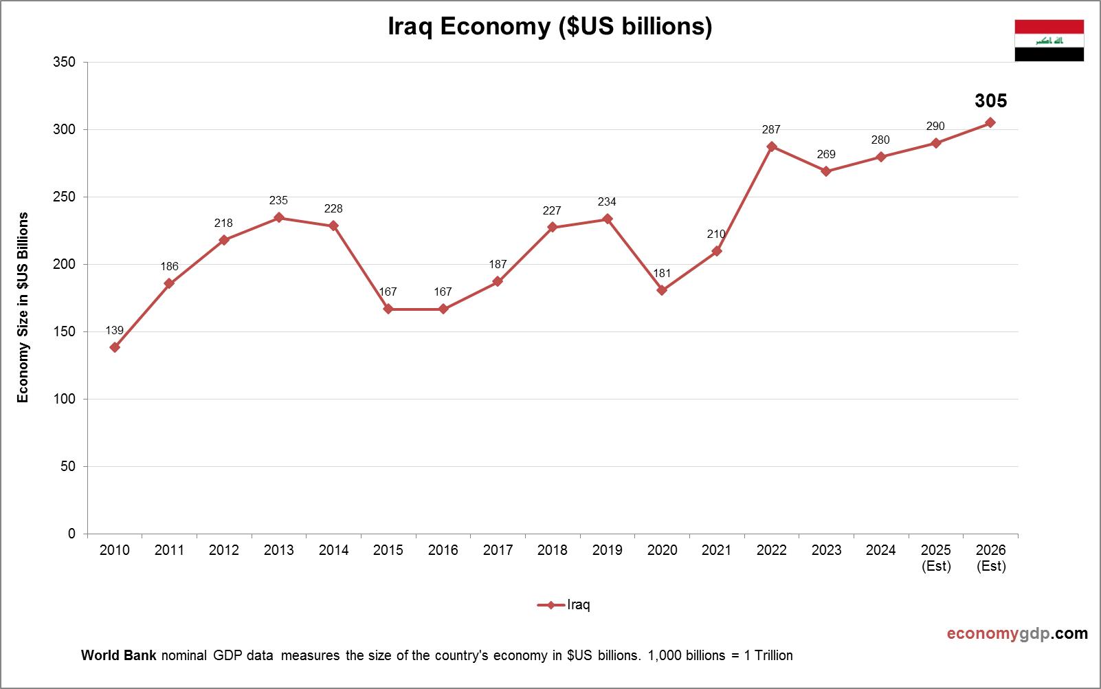 Iraq Economy in Graphs