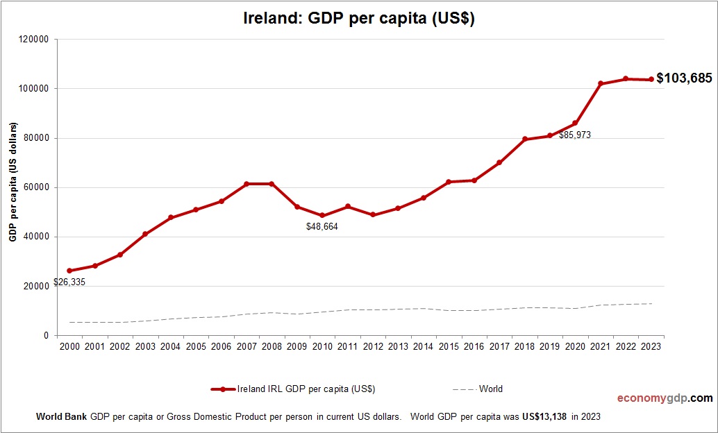 Ireland GDP per capita