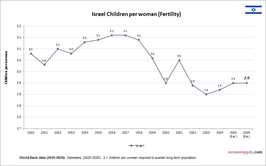 Israel Children Per woman