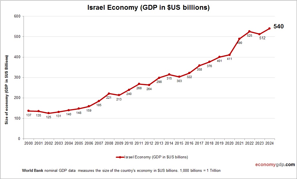Israel Economy in Graphs