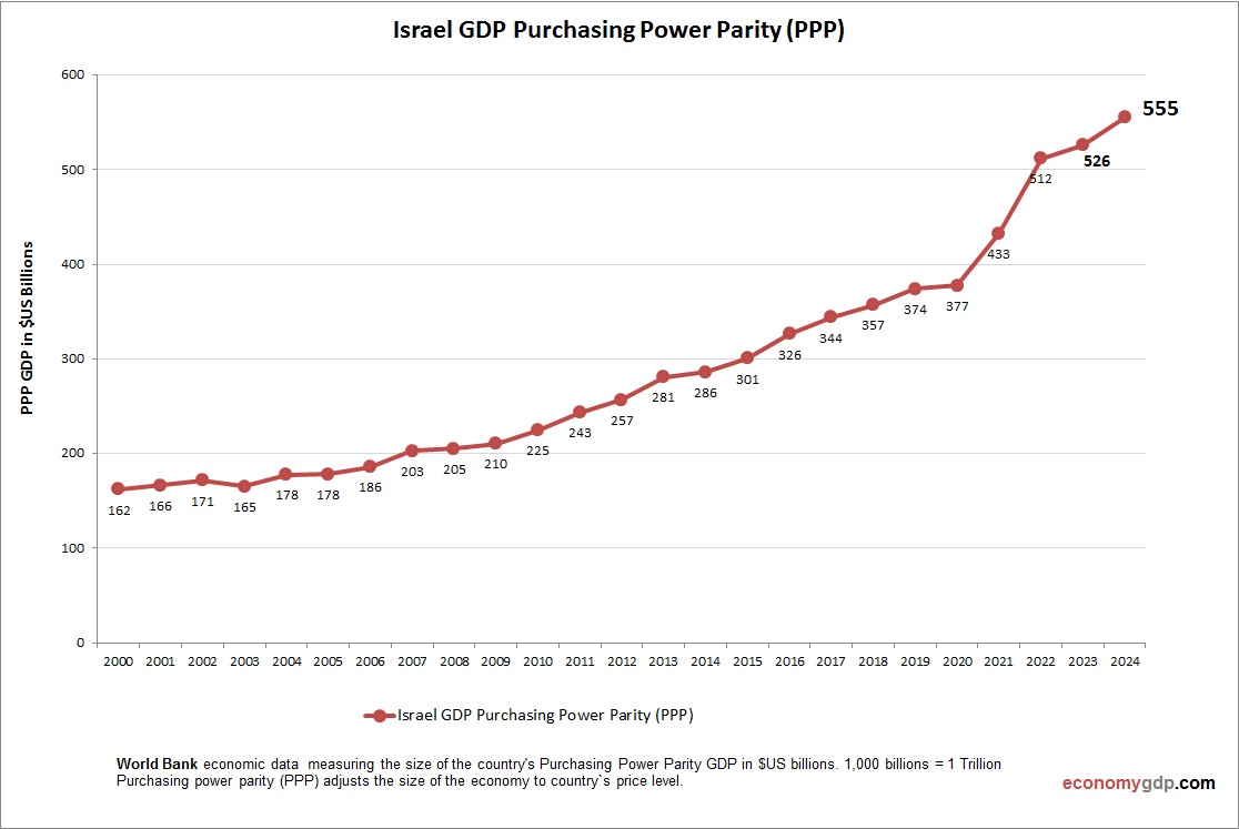 Israel GDP Purchasing Power Parity
