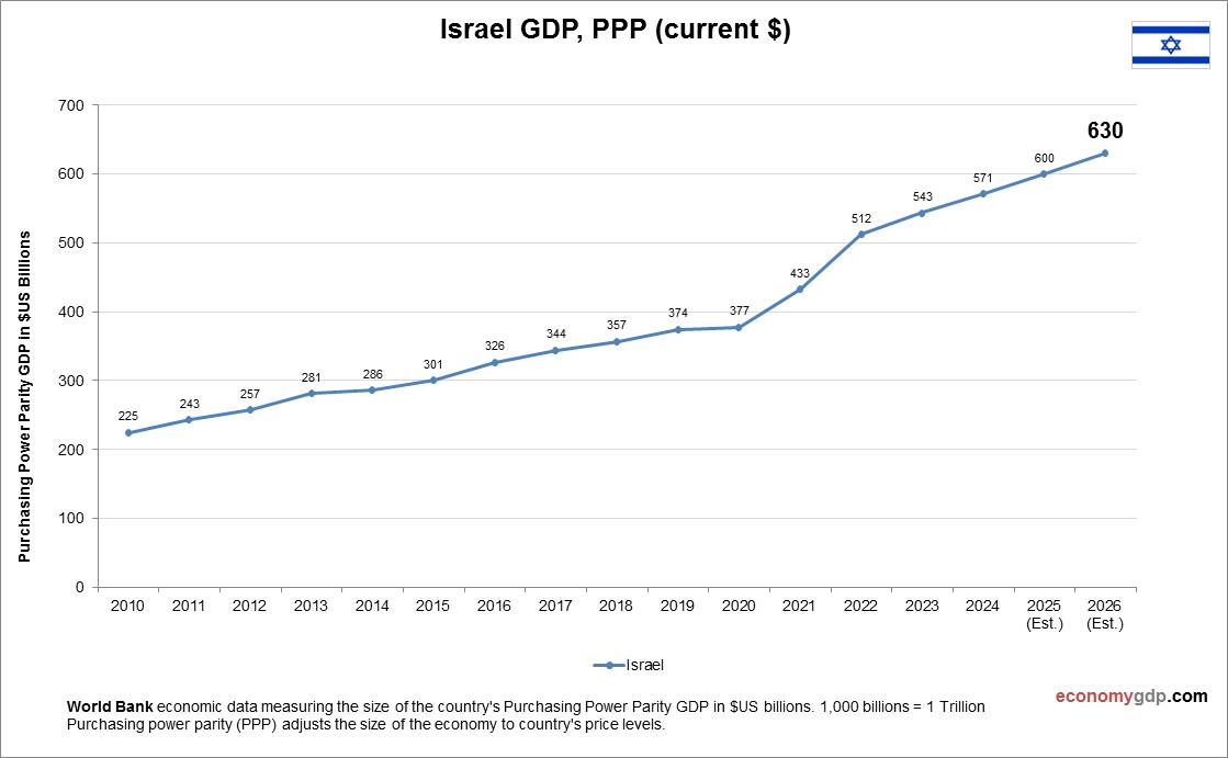 Israel GDP Purchasing Power Parity
