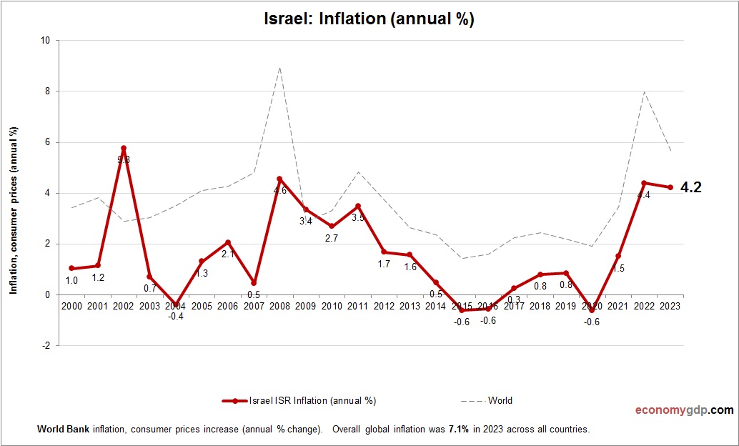 Israel Inflation