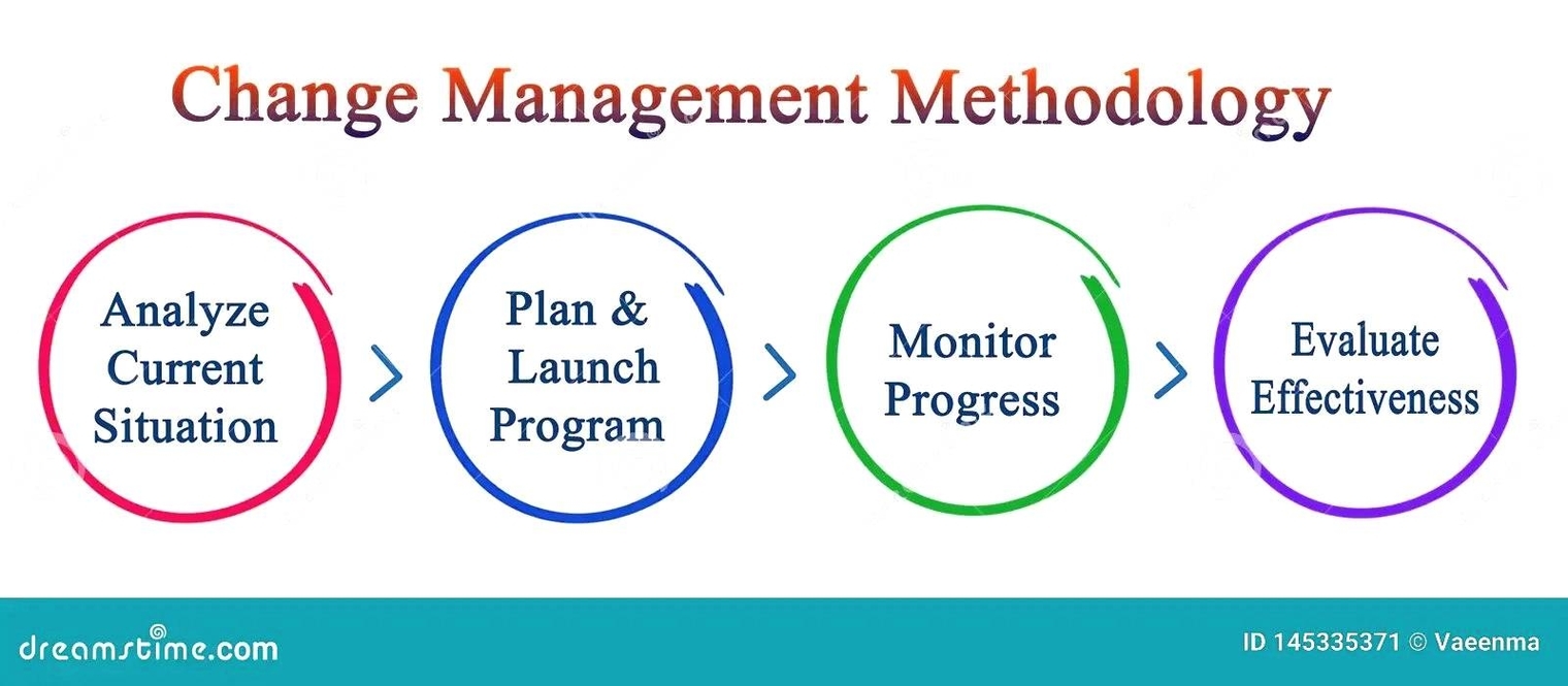 IT Change Management Process Clarified