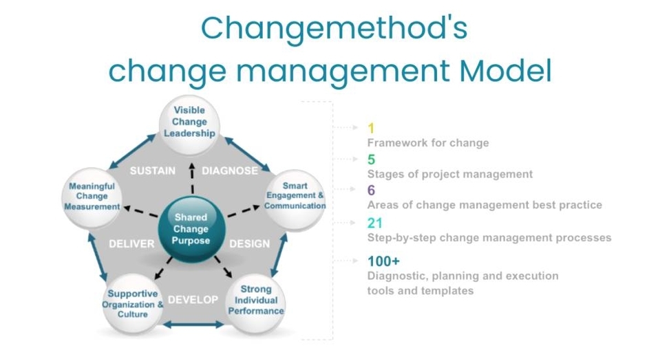 IT Change Management Process Illustration