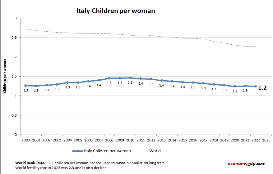Italy Children Per woman