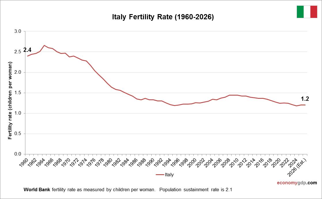 Italy Fertility Rate