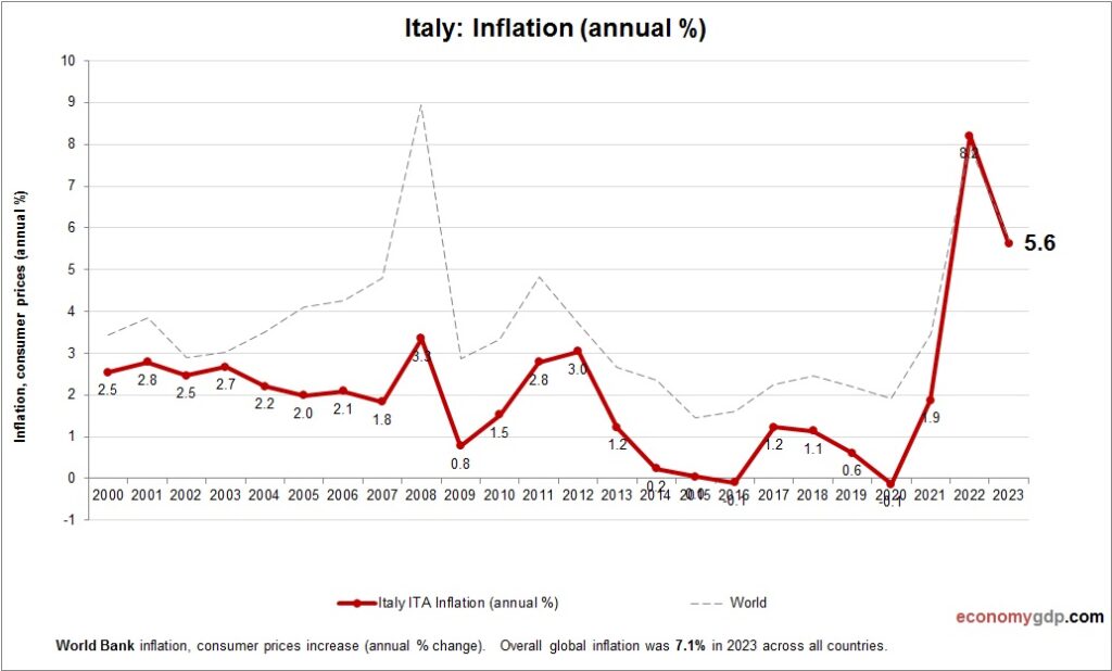 Economic Inflation Rome Italy Inflation – Economy GDP