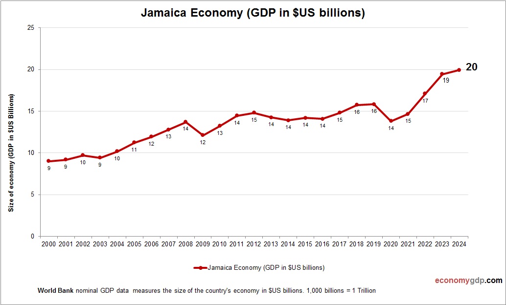 Jamaica Economy in Graphs