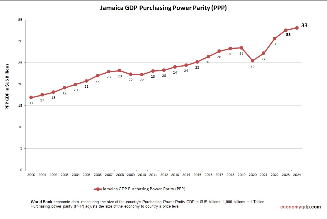 Jamaica GDP PPP
