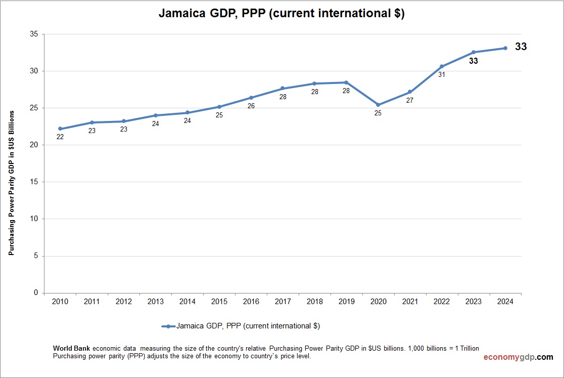 Jamaica GDP Purchasing Power Parity