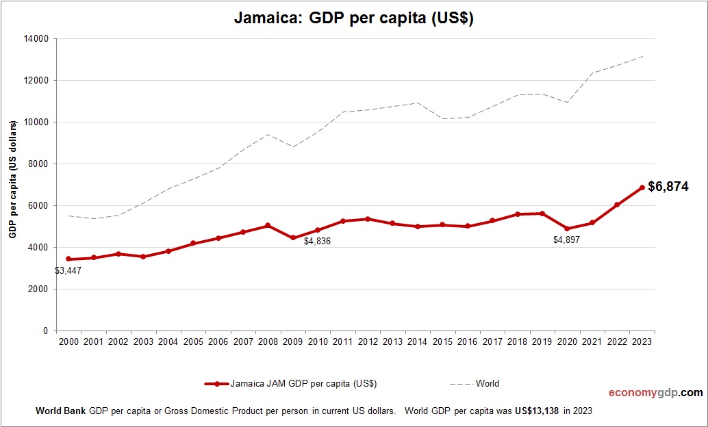 Jamaica GDP per capita
