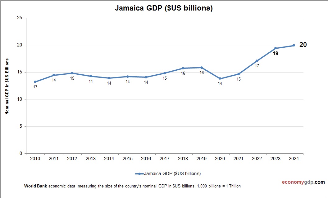 Jamaica GDP