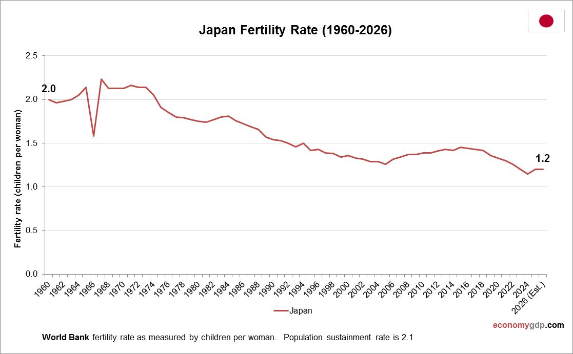 Japan Fertility Rate