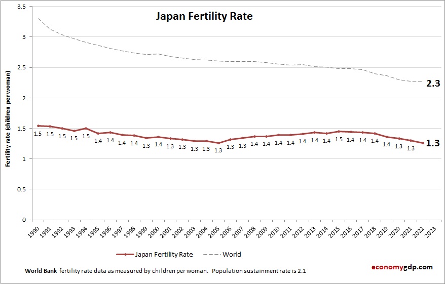 Japan Fertility Rate