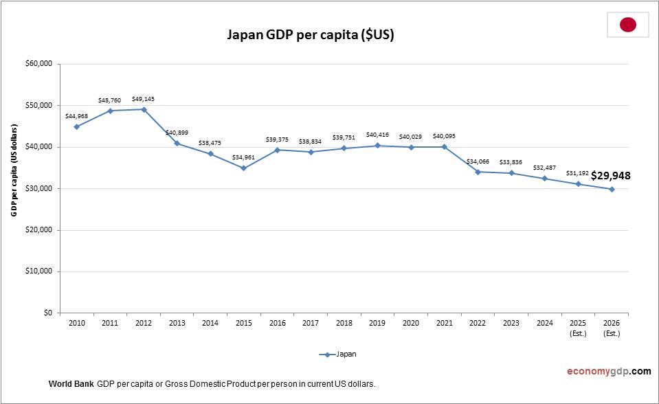 Japan GDP per capita