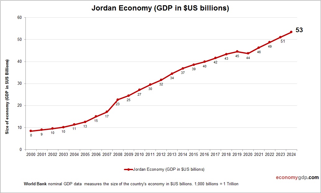 Jordan Economy
