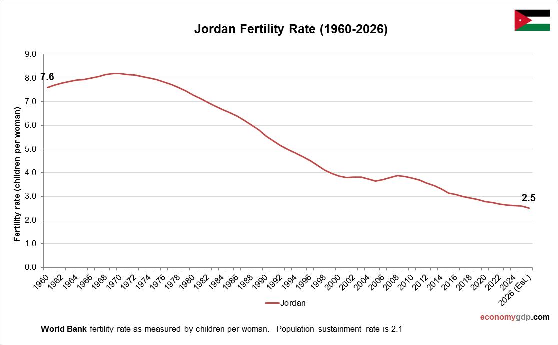Jordan Fertility Rate