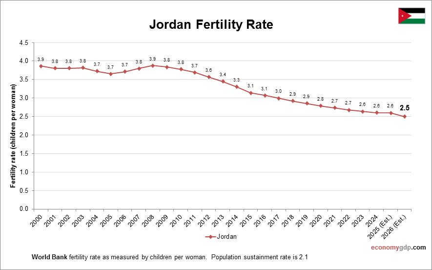 Jordan Fertility Rate