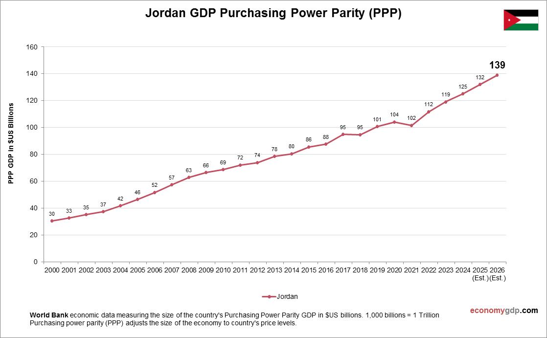 Jordan GDP Purchasing Power Parity