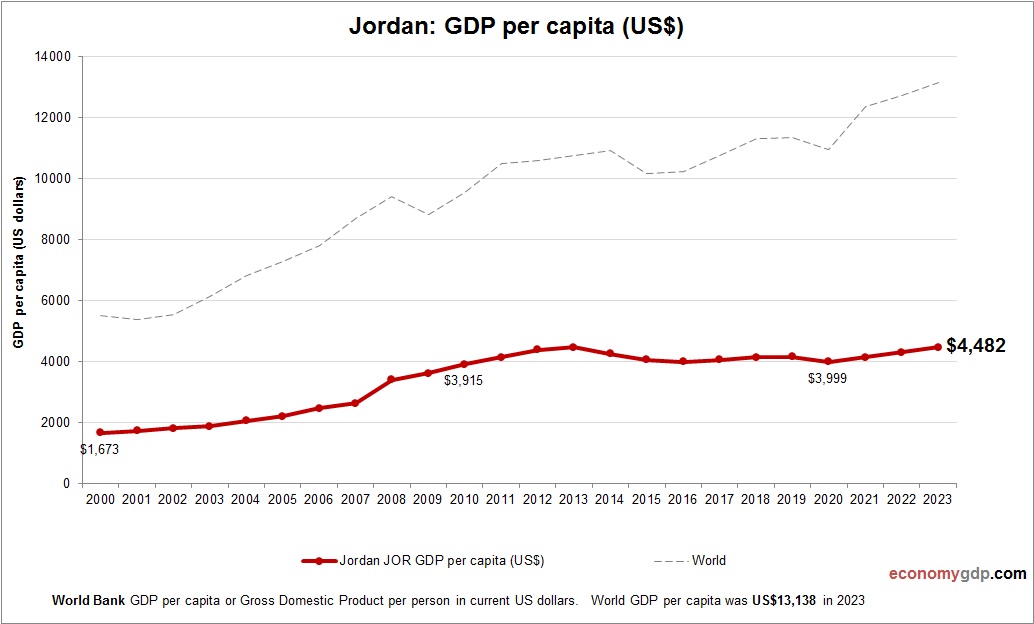 Jordan GDP per capita