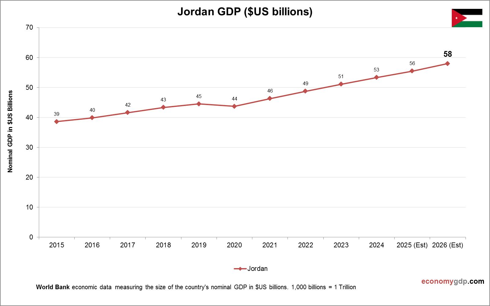 Jordan GDP