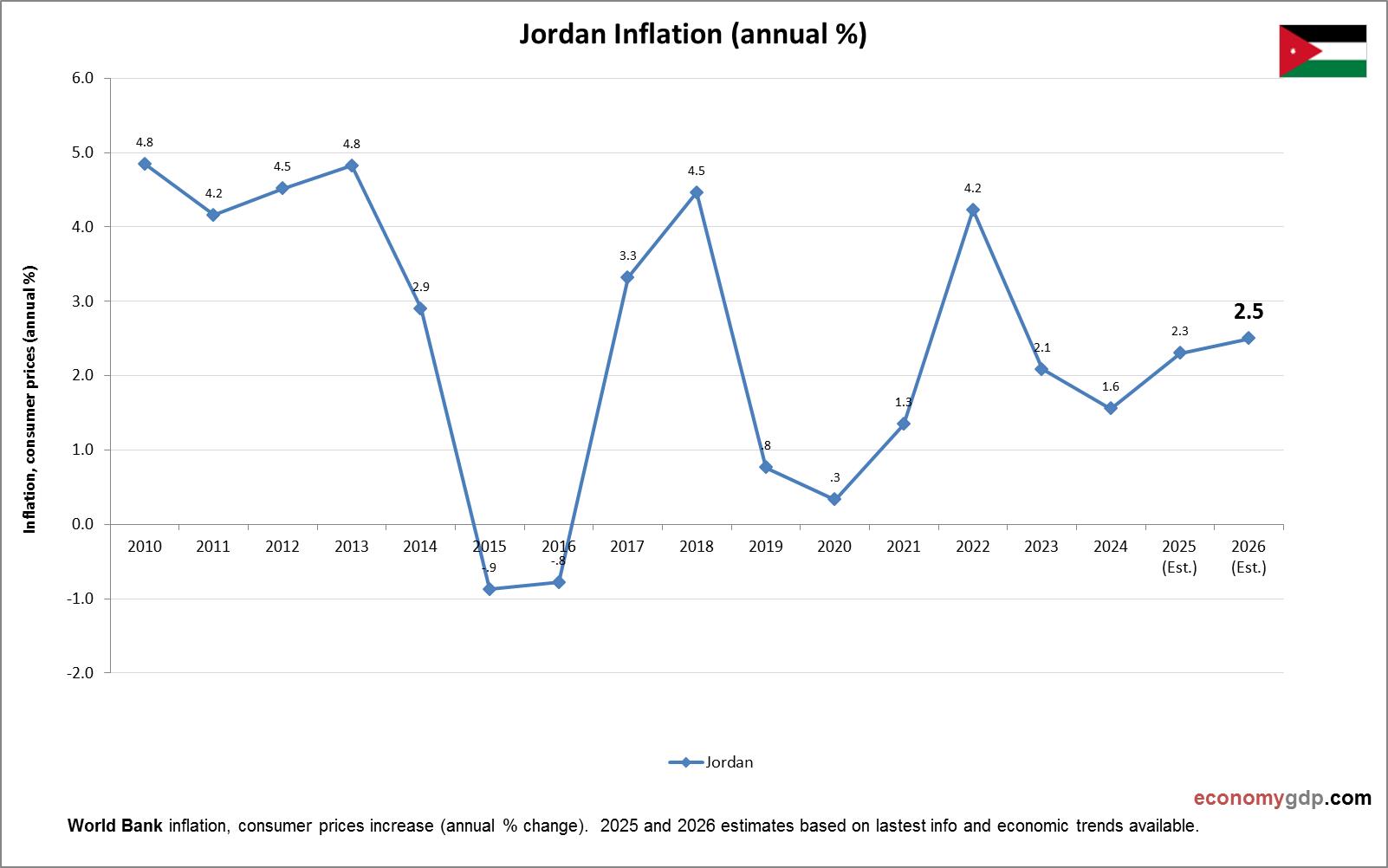 Jordan Inflation
