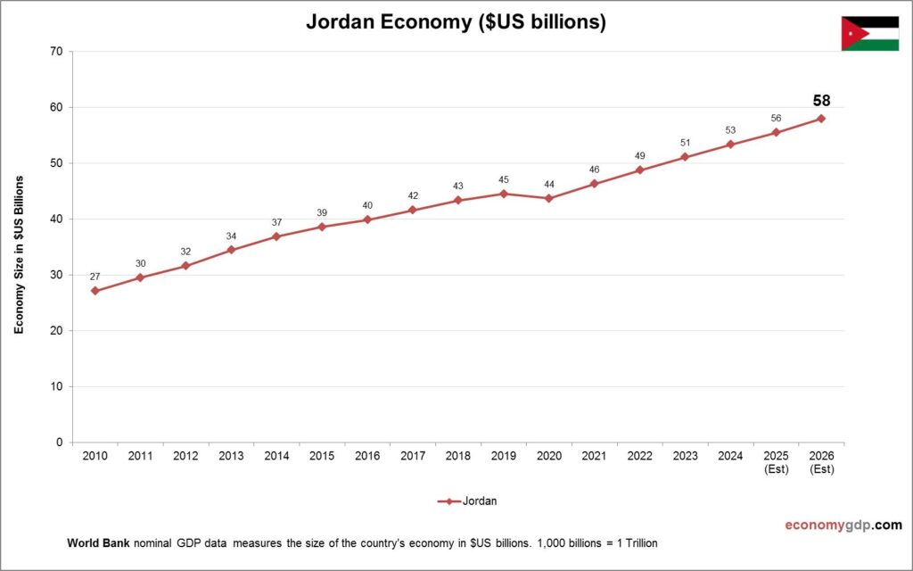 Jordan Trade Graph Jordan Economy in Graphs – Economy GDP