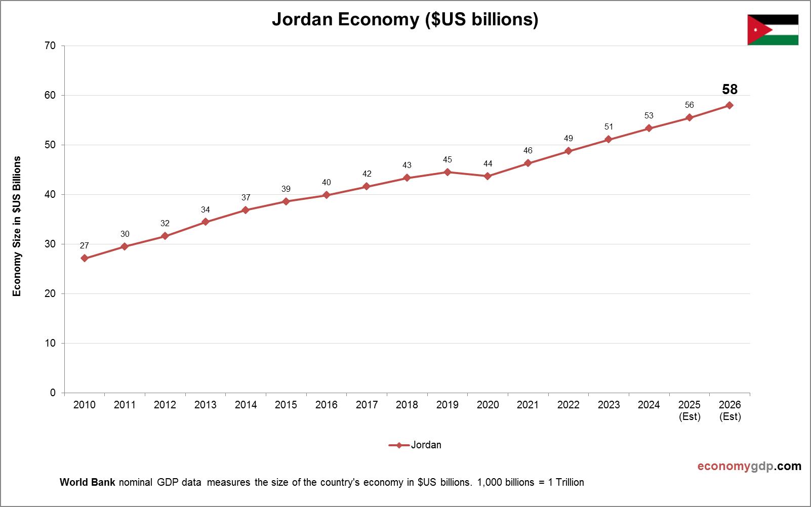 Jordan Economy in Graphs