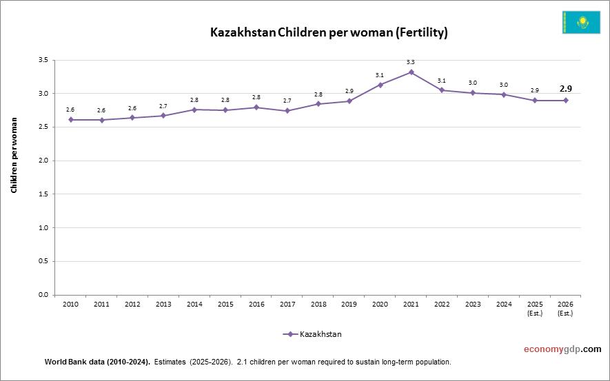Kazakhstan Children Per woman