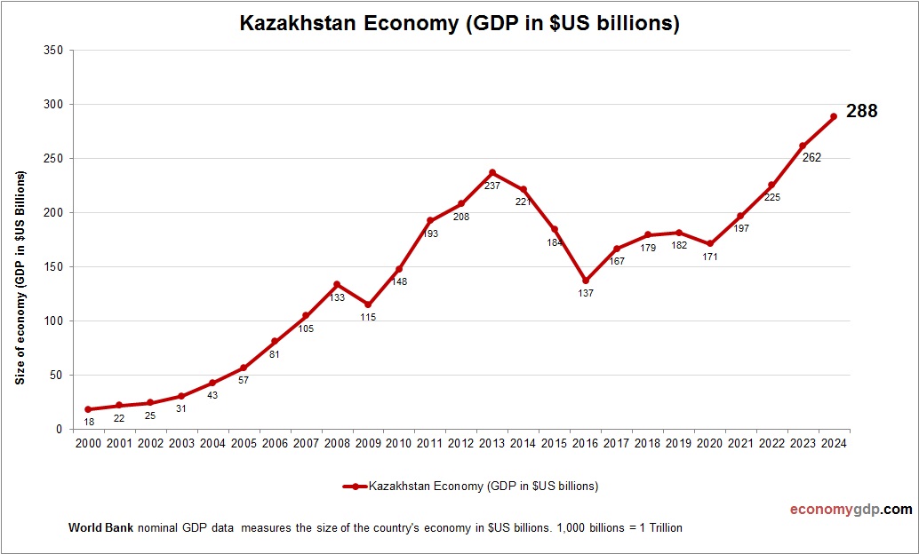 Kazakhstan Economy