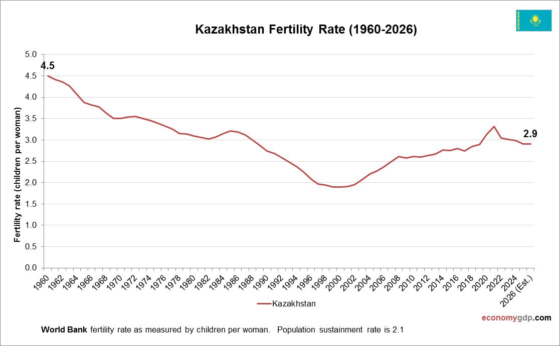 Kazakhstan Fertility Rate