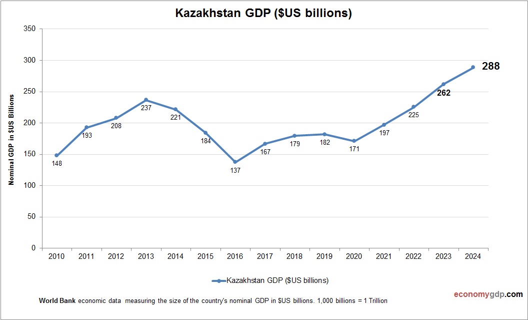 Kazakhstan GDP
