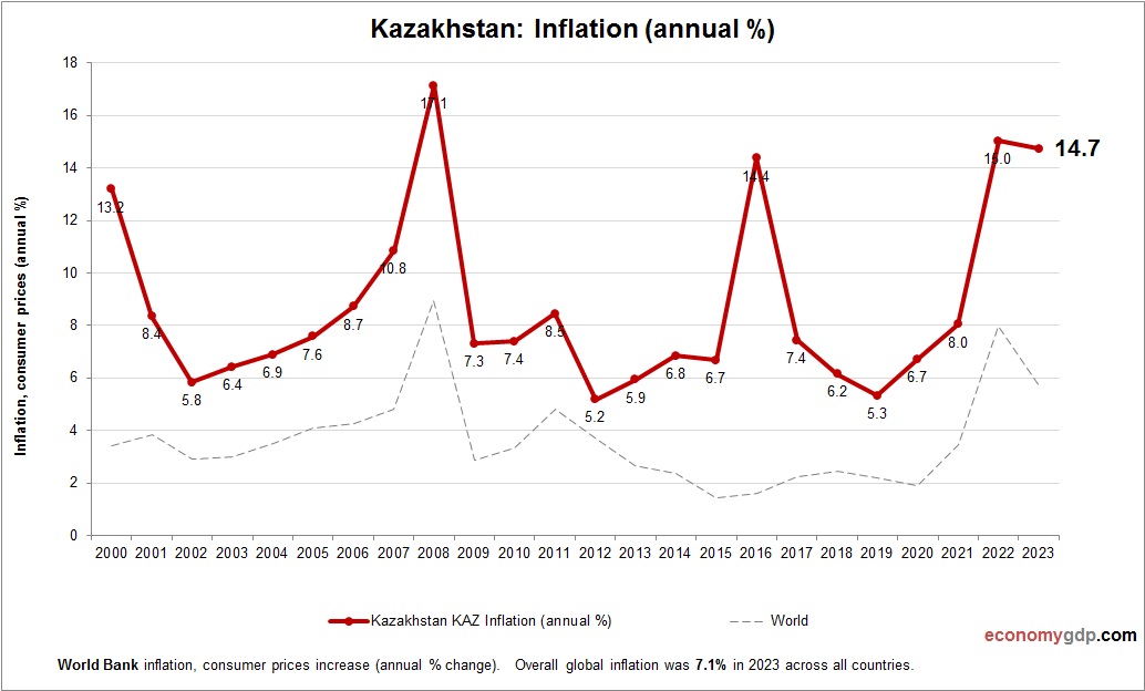 Kazakhstan Inflation