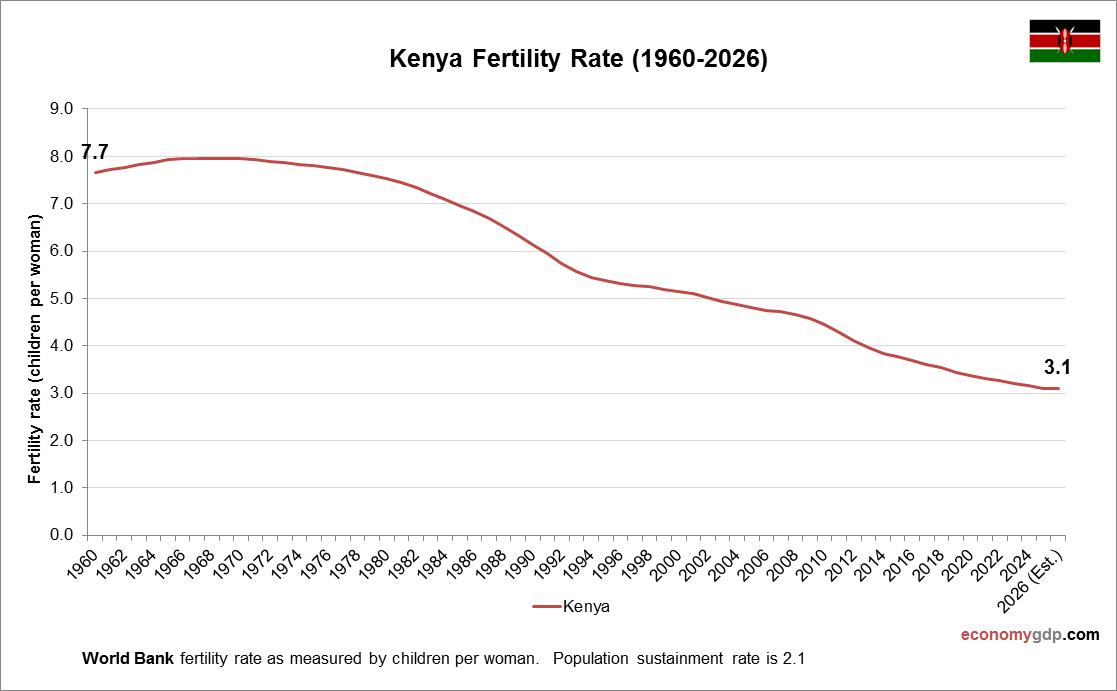 Kenya Fertility Rate