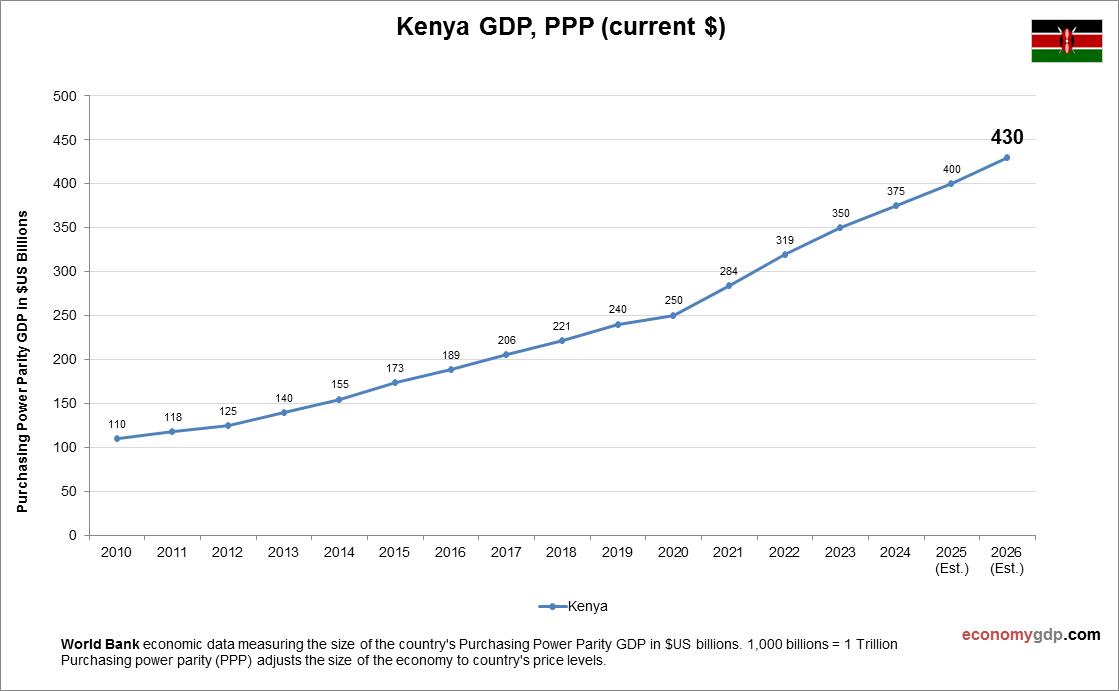 Kenya GDP Purchasing Power Parity