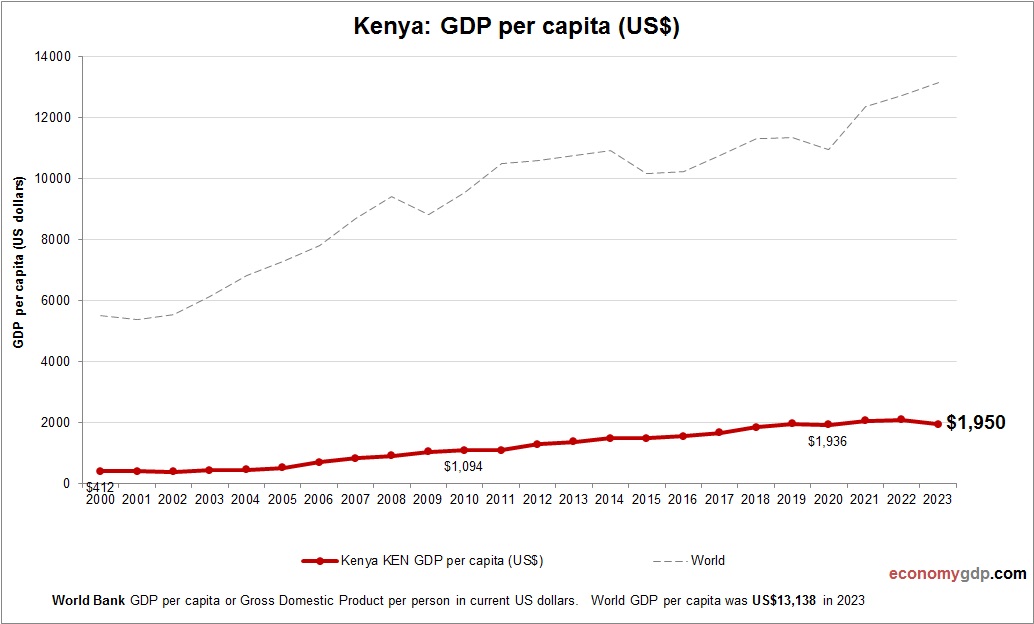 Kenya GDP per capita