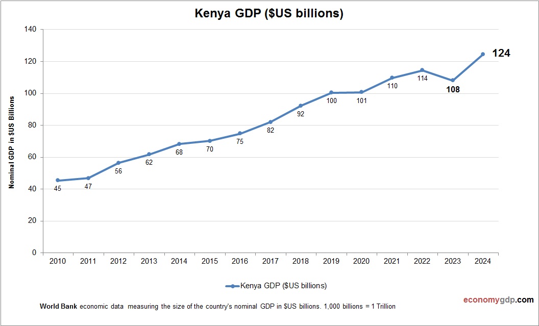 Kenya GDP